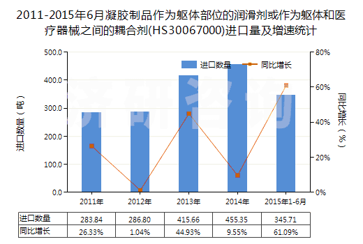 2011-2015年6月凝膠制品作為軀體部位的潤(rùn)滑劑或作為軀體和醫(yī)療器械之間的耦合劑(HS30067000)進(jìn)口量及增速統(tǒng)計(jì)